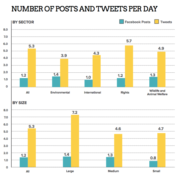 No posts:tweetsper day M&R 2014